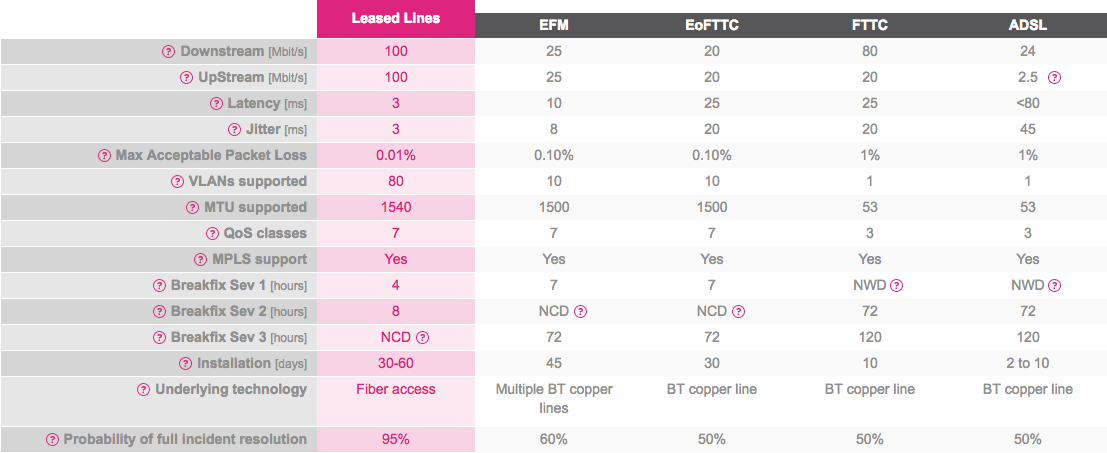 leased line comparrisons